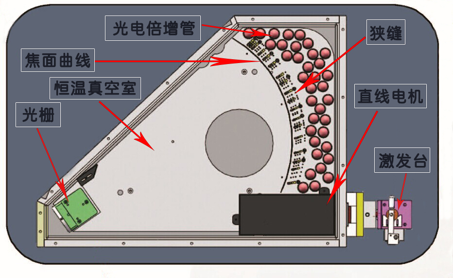 樣品在激發(fā)臺被激發(fā)光源激發(fā)后，通過聚光鏡及直線電機產(chǎn)生各個元素的特征光譜，各種元素的光譜譜線通過光柵分光自動排列出各元素